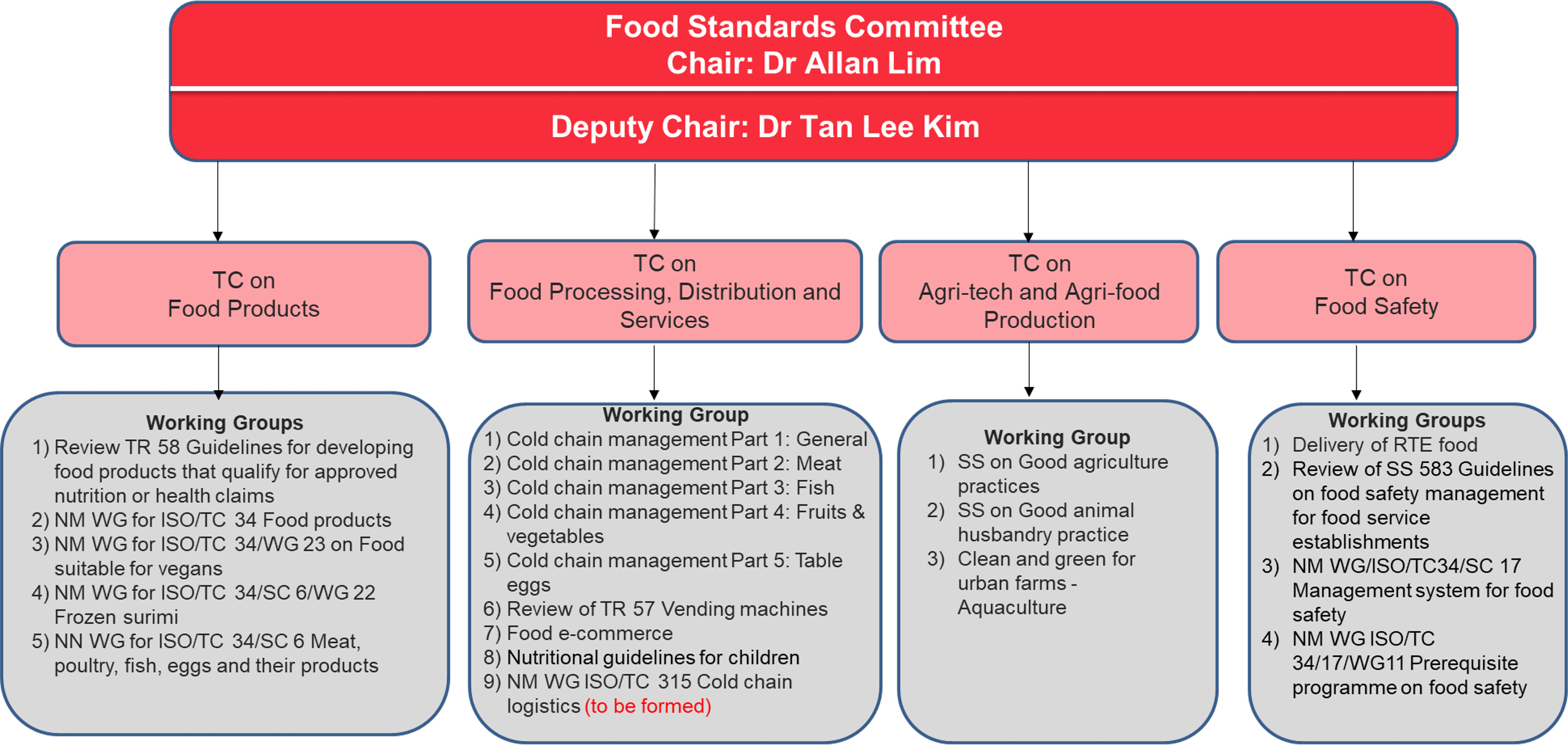 Food Standards Committee